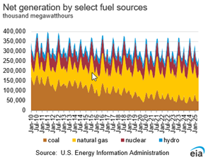 Net generation by select fuel sources