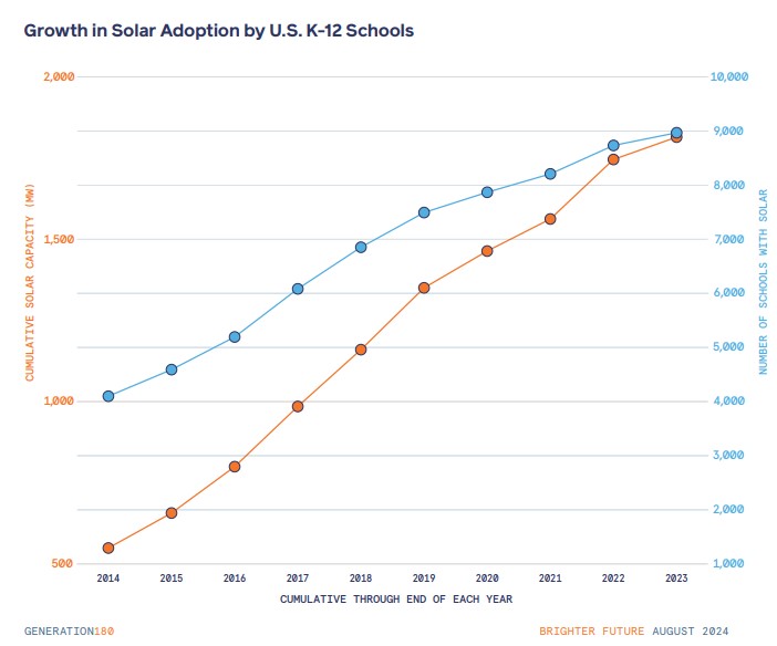 A dual-line chart illustrating the growth in solar adoption by U.S. K-12 schools from 2014 to 2023. The blue line represents cumulative solar capacity in megawatts (MW), which steadily increases from 500 MW in 2014 to nearly 2,000 MW in 2023. The orange line tracks the number of schools with solar installations, climbing from around 2,000 schools in 2014 to over 9,000 schools in 2023. The chart highlights significant growth in both solar capacity and adoption over the years, demonstrating the expanding role of renewable energy in education. Data source: Brighter Future Report, August 2024.